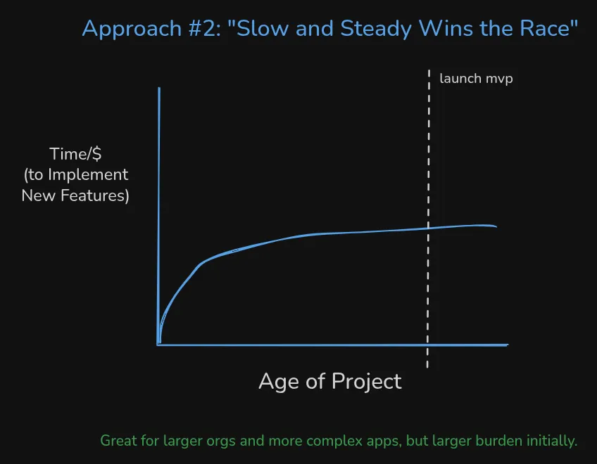 approach 2 slow and steady wins the race