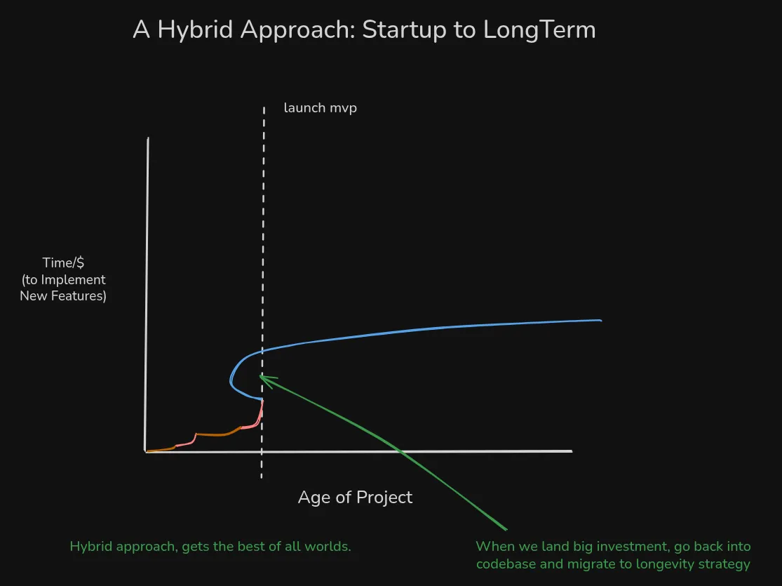 hybrid approach great for startups
