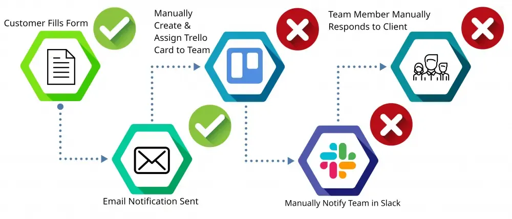 workflow unoptimized