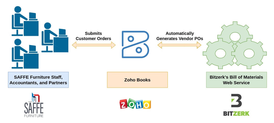 Bitzerk Bill of Materials Web Service Diagram